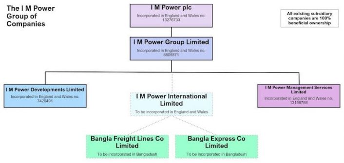 IMP Plc companies tree
